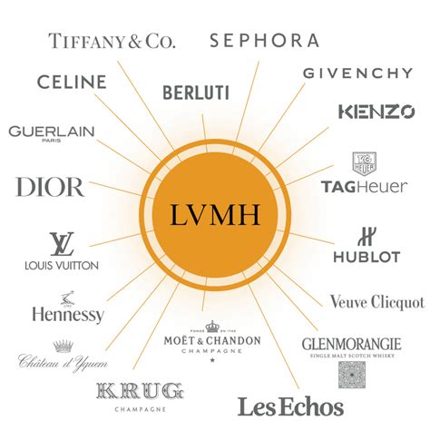 hermes dans le groupe lvmh|does LVMH own Hermes.